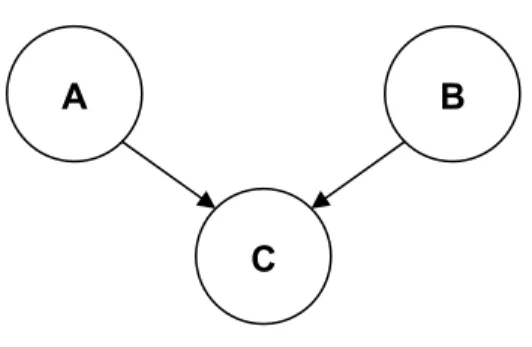 Şekil 8 Örnek Bayesian Ağ problemi 