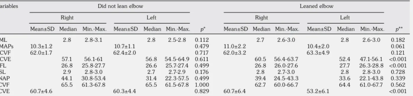 Table 4. Comparison of ulnar nerve electrophysiological parameters between the taxi drivers that did and did not lean  the left elbow on the edge of the car door