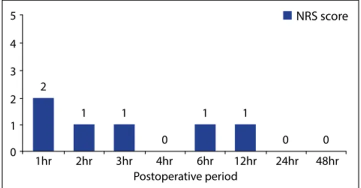 Figure 4.  Postoperative pain scores.543211hr2110 0 0112hr3hr4hr6hr12hr24hr 48hr0 NRS scorePostoperative period