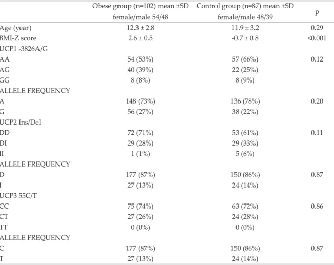 Table I. Genotype frequencies of the obese and control groups.