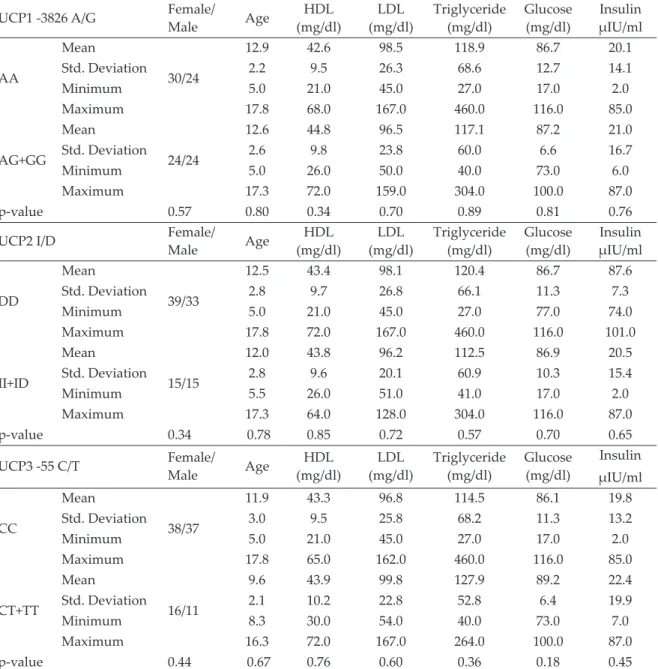 Table II. Laboratory results of obese children in each polymorhism.
