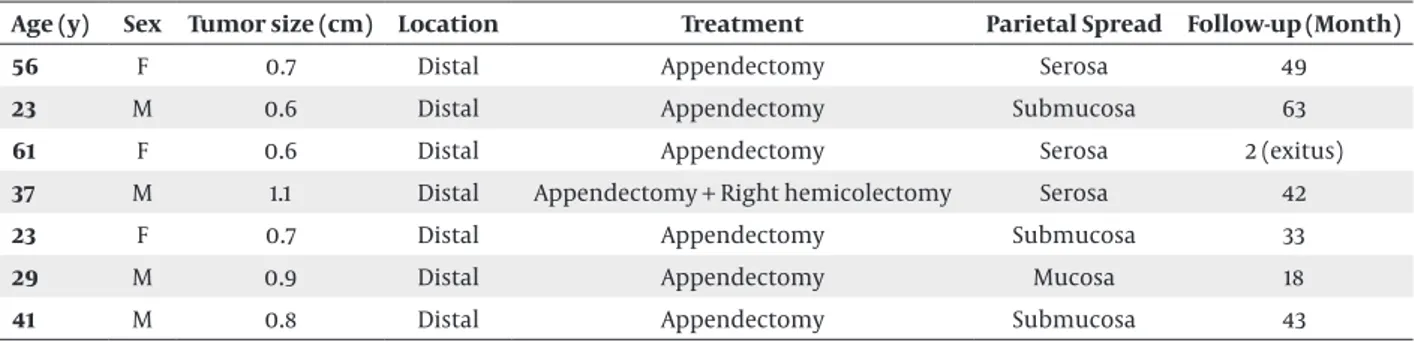 Table 3.  Clinicopathological Characteristics of the Seven Patients With Primary Appendicular Neuroendocrine Tumors (Carcinoid)