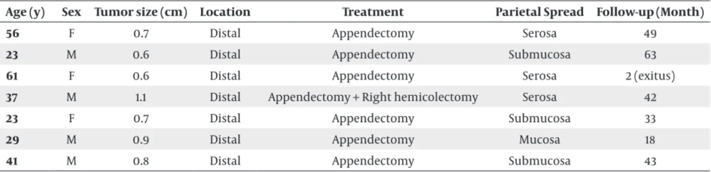 Table 3.  Clinicopathological Characteristics of the Seven Patients With Primary Appendicular Neuroendocrine Tumors (Carcinoid)