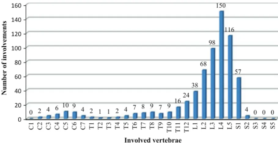 TABLE 1. Comparison of demo- demo-graphics and clinical and laboratory data for complicated (Group I) and uncomplicated (Group II) spinal  bru-cellosis cases (n = 293)