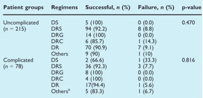 TABLE 3. Comparison of durations of successful antibiotic regimens between groups (n = 239)