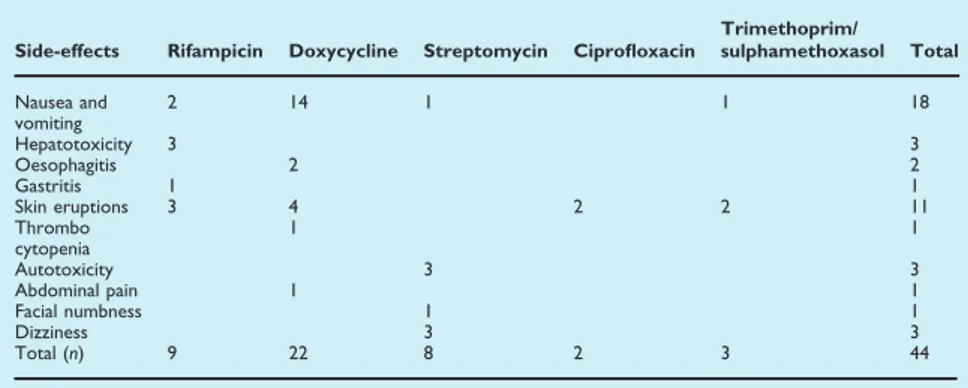 TABLE 5. Side-effects attributed to antibiotics used in the treatment of spinal brucellosis