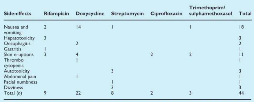 TABLE 5. Side-effects attributed to antibiotics used in the treatment of spinal brucellosis