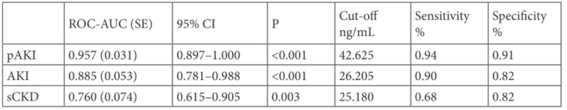 Figure 2. The ROC curve analysis of uNGAL for estimating AKI. Figure 3. The ROC curve analysis of uNGAL for estimating 