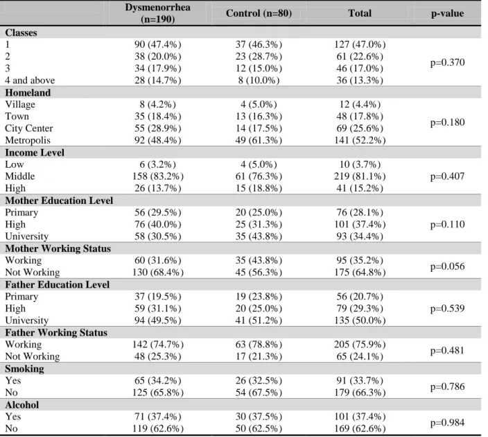 Table 2. Sociodemographic Characteristics of the Participants  Dysmenorrhea 