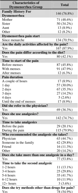 Table  3.  Characteristics  of  Dysmenorrhea  in  Female Students 