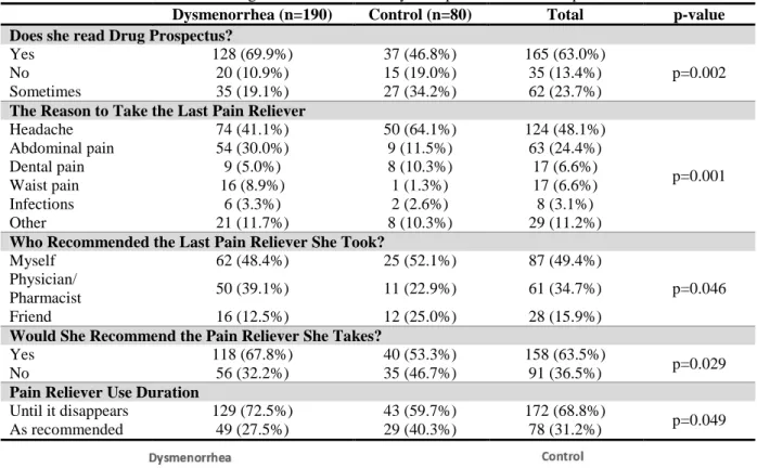Table 4. The Characteristics of Analgesics Used in the Study Group and Control Group 
