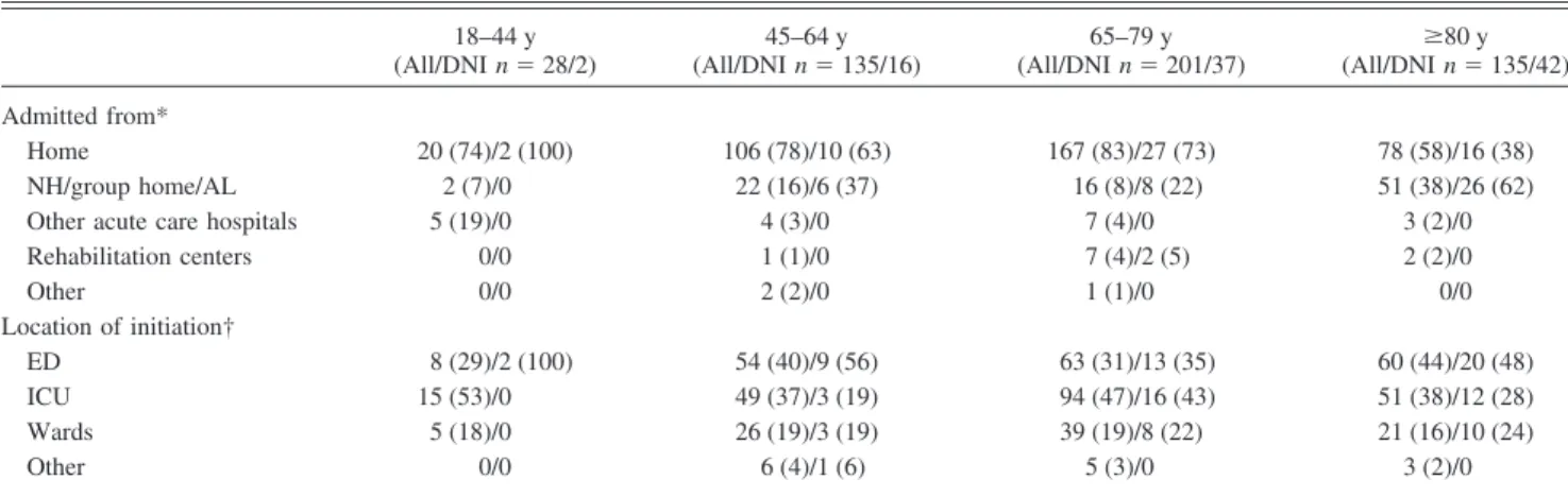 Table 2. Location of Admittance From and Noninvasive Ventilation (NIV) Initiation for All NIV Subjects and NIV Subjects With Do-Not- Do-Not-Intubate Order 18–44 y (All/DNI n ⫽ 28/2) 45–64 y(All/DNI n ⫽ 135/16) 65–79 y(All/DNI n ⫽ 201/37) (All/DNI n ⱖ80 y ⫽