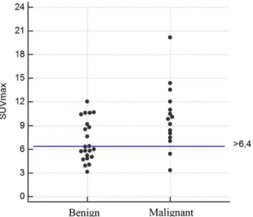 Fig. 2. The distribution of histopathological ﬁndings, based on a mediastinal lymph node SUV max cut-off value of 6.4.