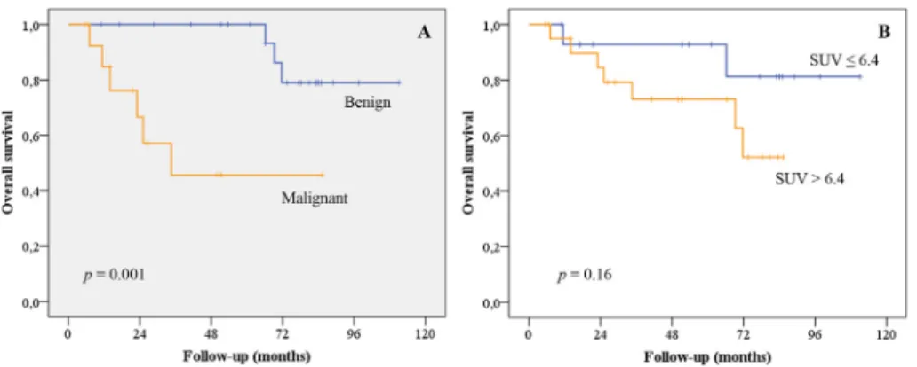Fig. 3. Overall survival curves of patients with (A) a mediastinal lymph node SUV max of greater than 6.4 and 6.4 or less, and (B) those with or without mediastinal lymph node