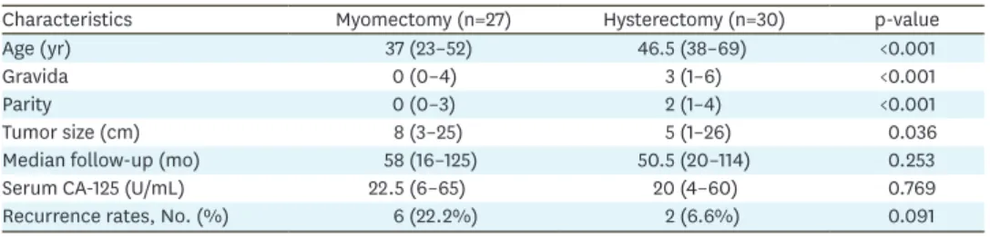 Table 2.  Differences between myomectomy and hysterectomy groups (n=57)