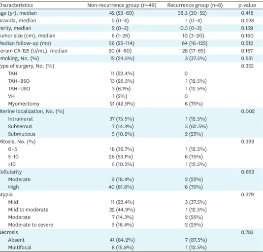 Table 4.  Differences between non-recurrence and recurrence groups (n=57)