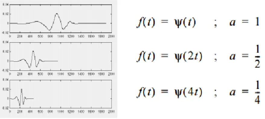 Şekil 3.5 Frekans ile ölçekleme arasındaki ilişkiye verilen örnek [52] 
