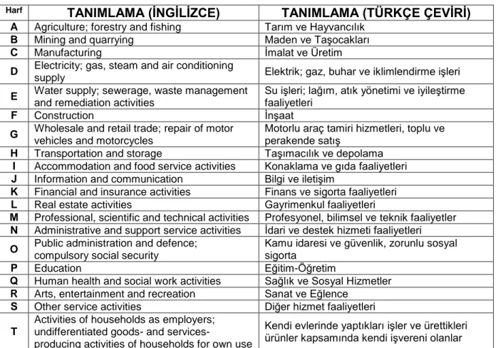 Çizelge 3.1’de verilen İSG verilerinin haricinde, yine ILO tarafından yayımlanmış olan altı  EF alanına göre ülkelerin istihdam etmiş oldukları çalışanlara ait veriler de 