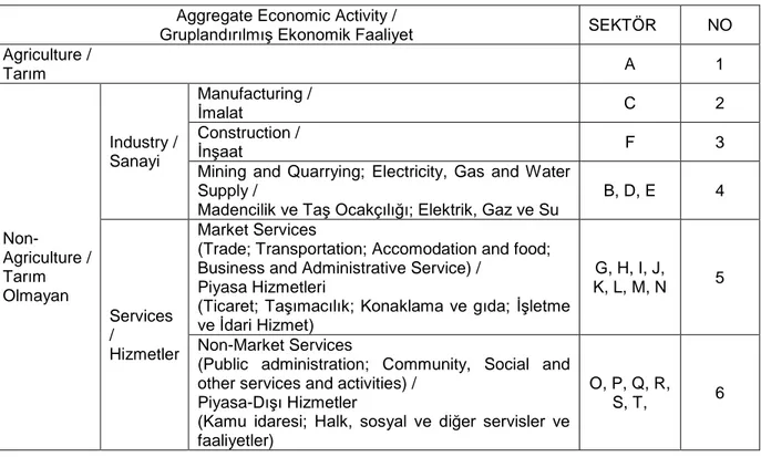 Çizelge 3.3 Altı EF Alanı (UNSD)  Aggregate Economic Activity / 