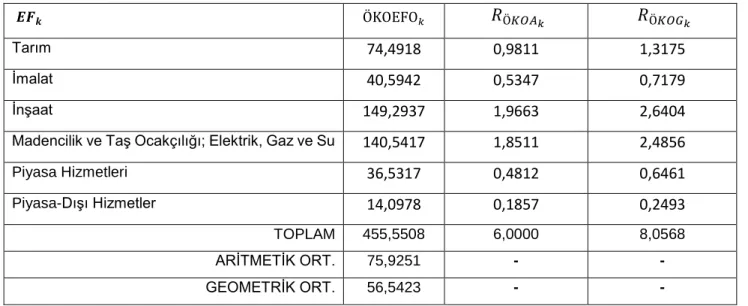 Çizelge 4.2 EF Alanlarına ait Ö