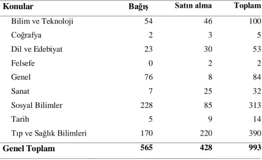 TABLO 3. Süreli Yayınların Konuları ve Elde EdiliĢlerine Göre Dağılımı (2005)              