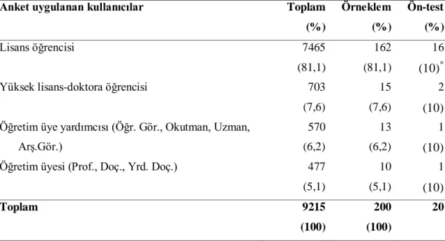 TABLO 1. ÇalıĢmanın Evren-Örneklem ve Ön-test Sayıları 