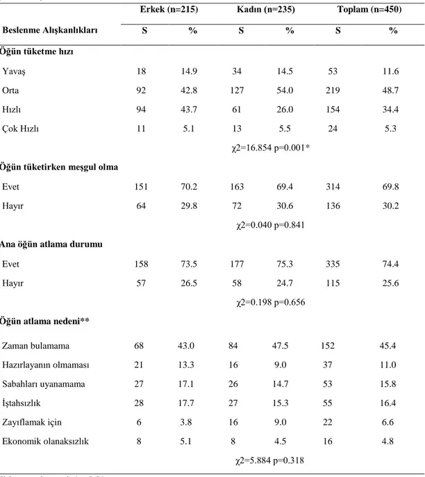 Tablo  4.4.1.  Öğrencilerin  cinsiyete  göre  beslenme  alışkanlıklarının  dağılımları  (Devamı) 