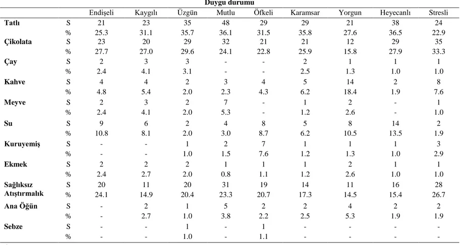 Tablo 4.4.6. Kadın öğrecilerin duygu durumlarına bağlı olarak daha fazla tükettiği yiyeceklerin dağılımı 