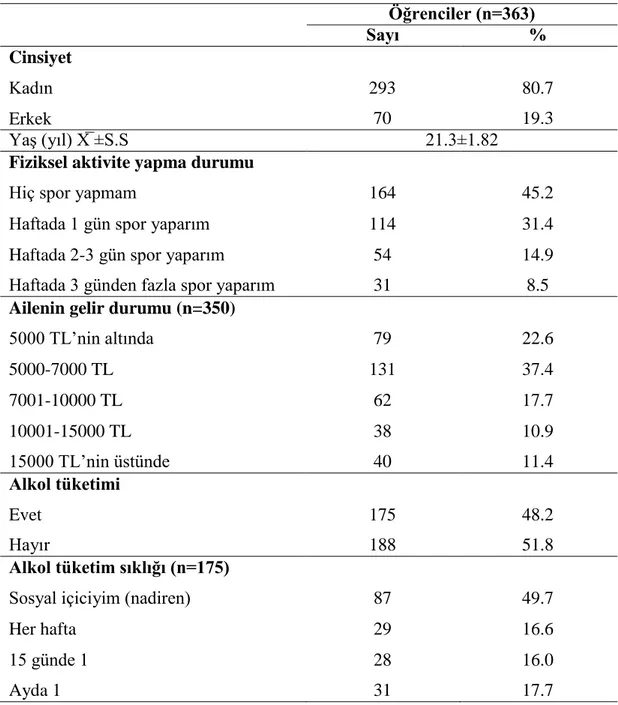 Tablo 4.2. Üniversite öğrencilerinin demografik özellikleri ve genel alışkanlıkları  Öğrenciler (n=363)  Sayı  %  Cinsiyet  Kadın  Erkek  293 70  80.7 19.3  Yaş (yıl) X̅ ±S.S  21.3±1.82 