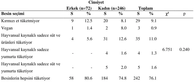 Tablo 4.11.  Öğrencilerin cinsiyetlerine göre besin seçimlerinin dağılımı (n=318) 
