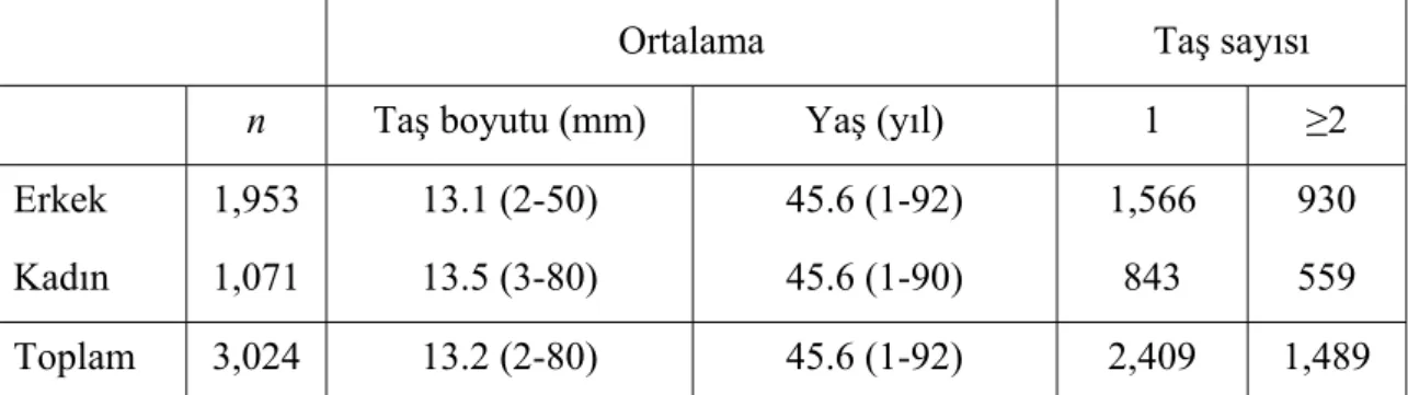 Tablo 3.1. Hasta özellikleri. 