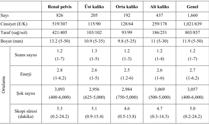 Tablo 4.1. Tek böbrek taşı olan hastalarda lokalizasyonuna göre taşların özellikleri. 