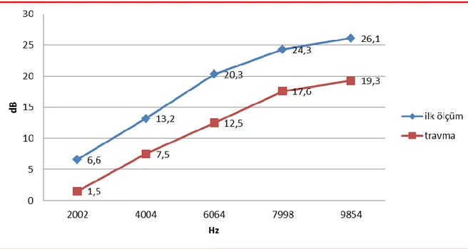 Grafik 1. Akustik travma öncesi ve sonrası ratlarda DPOAE değerleri    