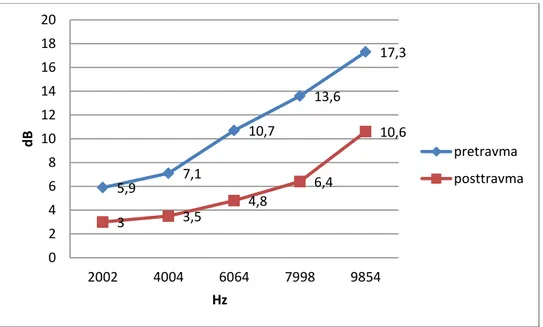 Grafik 1. Ratların akustik travma öncesi ve sonrası DPOAE değerleri 