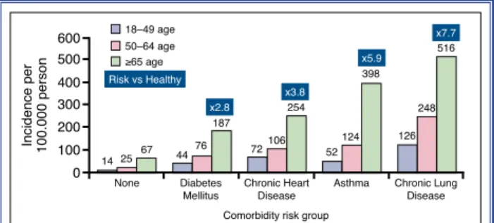 Figure 1.  Increased risk for pneumonia according to under- under-lying disease.  Adapted from Koivula et al