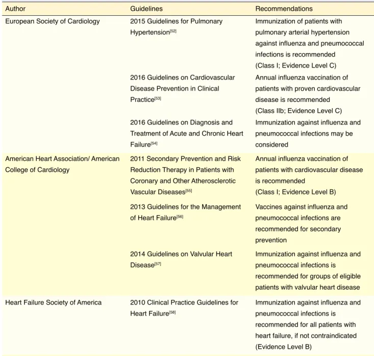 Table 1.  Vaccines recommended by international guidelines 