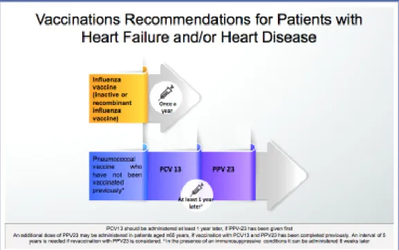 Figure 4.  Recommendations on influenza and pneumococcal vaccinations in patients with heart fail- fail-ure and/or chronic heart disease
