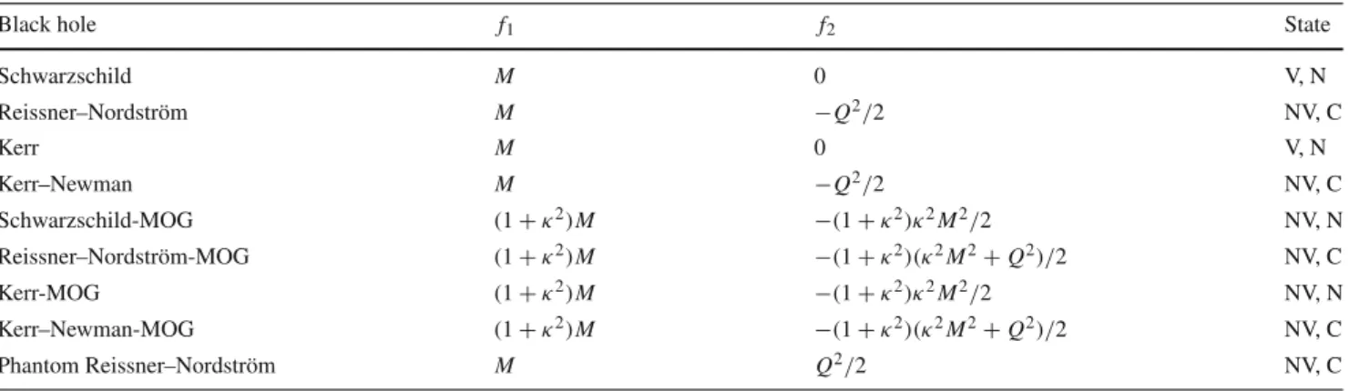 Table 1 The constants ( f 1, f2 ) defining the function f (r) ( 15 ) for the set (A) of singular nonrotating and rotating (vacuum and nonvacuum) black holes in terms of the mass M, the electric charge Q, and the universal ratio κ of the scalar charge Q s t