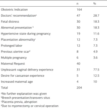 Table  III.Comparison  of  women’s  characteristics  and  reasons  for  preference  of delivery type Recommended method  of delivery Vaginal  delivery  (n=129) Caesarean section (n=75) P value n (%) n (%)