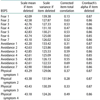 Table 4. Correlations between factors and the LSAS total score, BDI, and BAI.