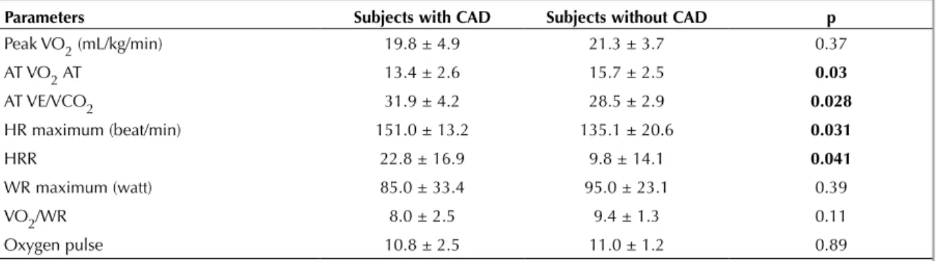 Table 5. Comparision of CPET parameters between subjects with and without CAD.