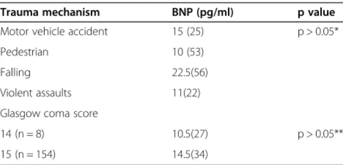 Table 4 BNP levels by various trauma mechanism and trauma severity