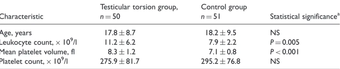Table 1. Clinical and demographic characteristics of patients with testicular torsion (n ¼ 50) compared with a group of healthy control subjects (n ¼ 51).