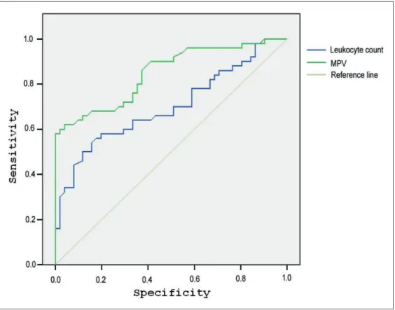 Figure 1. Receiver operating characteristic curve of mean platelet volume level (MPV) and leukocyte count.