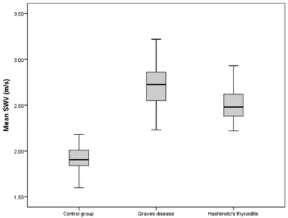 Figure 3. Box plot of the mean shear wave velocity (m/s) in patients with Graves’ disease according to the presence or absence of 