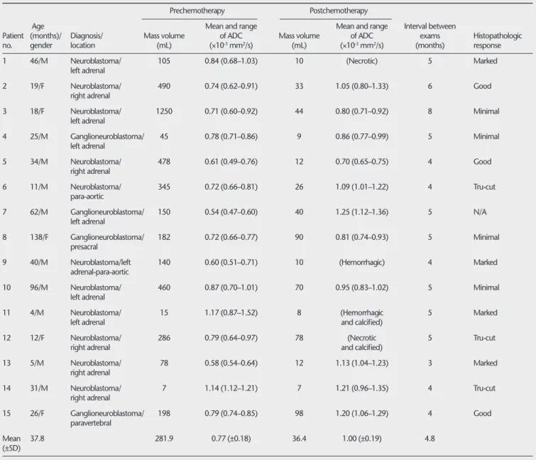 Table 1.  Summary of patient history and pre- and postchemotherapy findings by MRI and histopathology                                         Prechemotherapy                                              Postchemotherapy 