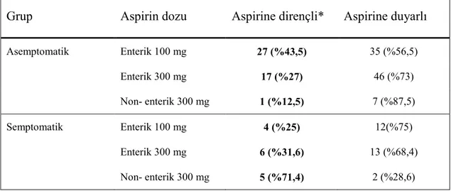 Tablo 4.5. PFA-100 ile Saptanan Aspirin Direnci Oranlarının Doz ile Đlişkisi 