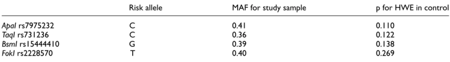 Table 2. Minor allele frequency and Hardy–Weinberg equilibrium of VDR gene polymorphisms.