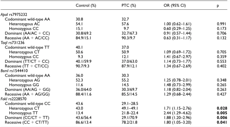 Table 4. Associations between VDR gene FokI polymorphism and clinical feature of papillary thyroid cancer.
