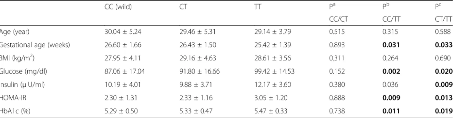 Table 4 Association between the VDR gene FokI SNPs and clinical features of GDM women